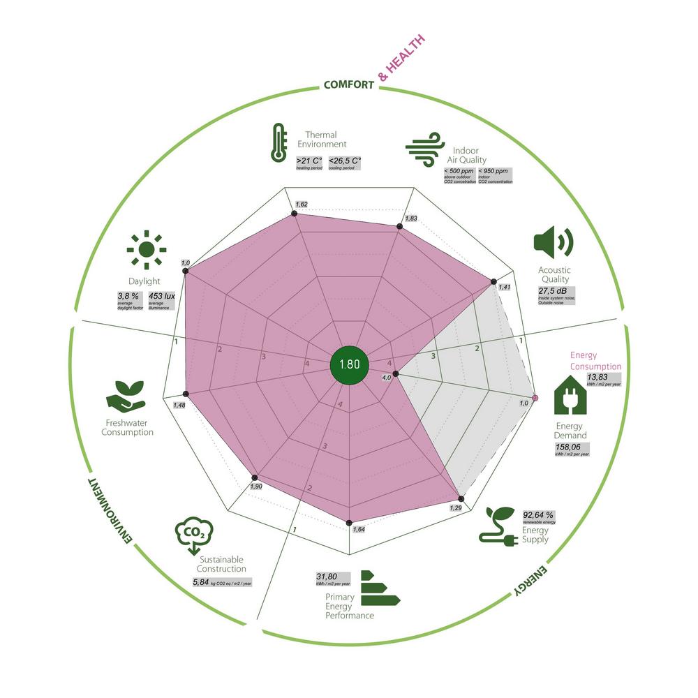 Active House and Level(s) based building health assessment