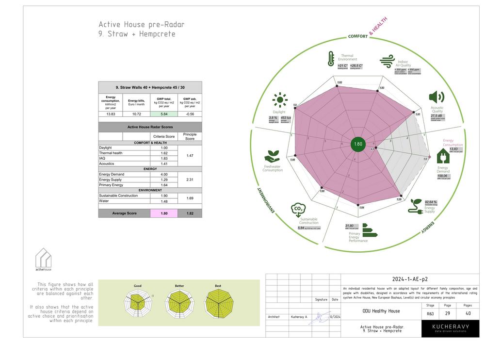 Active House and Level(s) based building health assessment