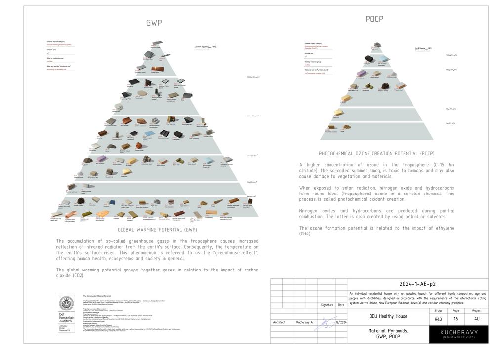 Healthy House according to Neuroarchitecture and circular economy principles